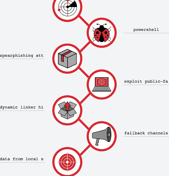 Tryhackme practice analysis cyber kill chain soc analyst 1